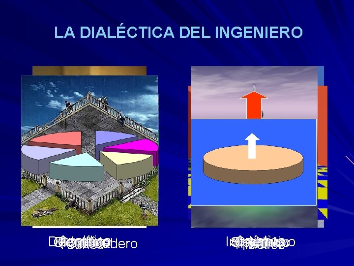 LA DIALÉCTICA DEL INGENIERO Analítico Correcto Deductivo Exacto Científico Racional Verdadero Teórico Artístico Creativo