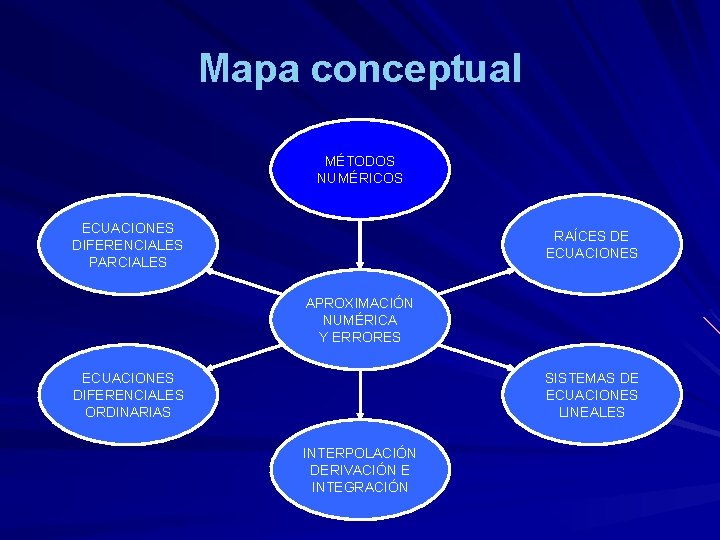 Mapa conceptual MÉTODOS NUMÉRICOS ECUACIONES DIFERENCIALES PARCIALES RAÍCES DE ECUACIONES APROXIMACIÓN NUMÉRICA Y ERRORES