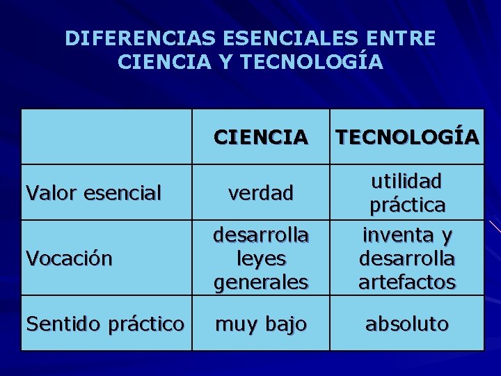 DIFERENCIAS ESENCIALES ENTRE CIENCIA Y TECNOLOGÍA CIENCIA TECNOLOGÍA verdad utilidad práctica Vocación desarrolla leyes