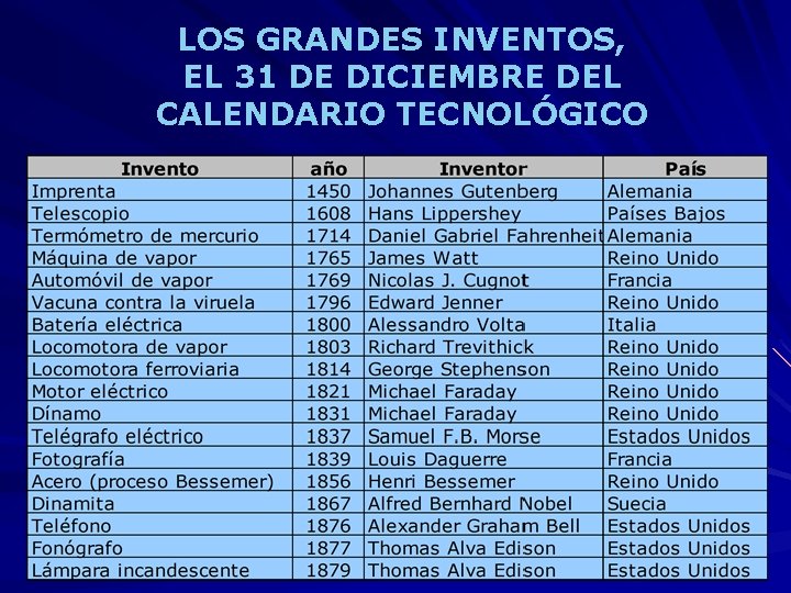 LOS GRANDES INVENTOS, EL 31 DE DICIEMBRE DEL CALENDARIO TECNOLÓGICO 