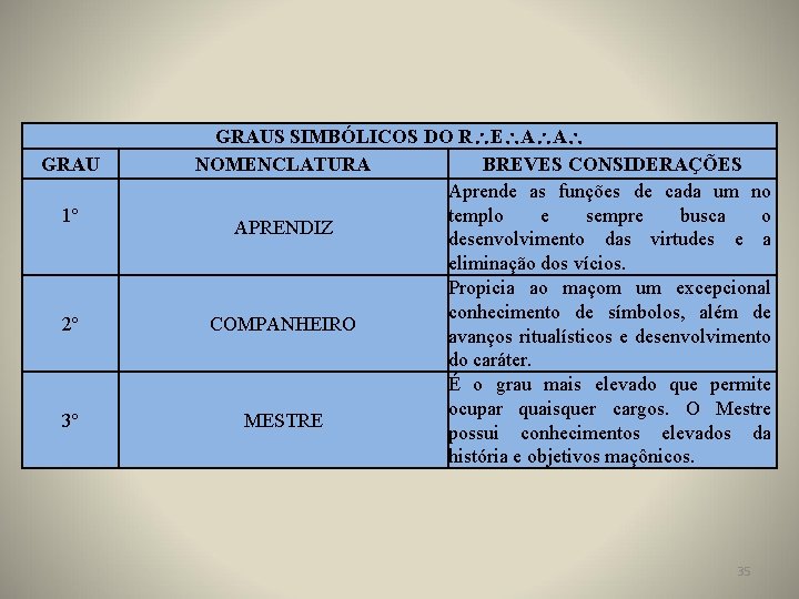 GRAU 1º 2º 3º GRAUS SIMBÓLICOS DO R E A A NOMENCLATURA BREVES CONSIDERAÇÕES