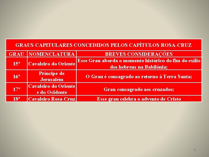 GRAUS CAPITULARES CONCEDIDOS PELOS CAPÍTULOS ROSA-CRUZ GRAU NOMENCLATURA 15º 16º 17º 18º BREVES CONSIDERAÇÕES