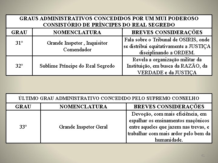 GRAUS ADMINISTRATIVOS CONCEDIDOS POR UM MUI PODEROSO CONSISTÓRIO DE PRÍNCIPES DO REAL SEGREDO GRAU