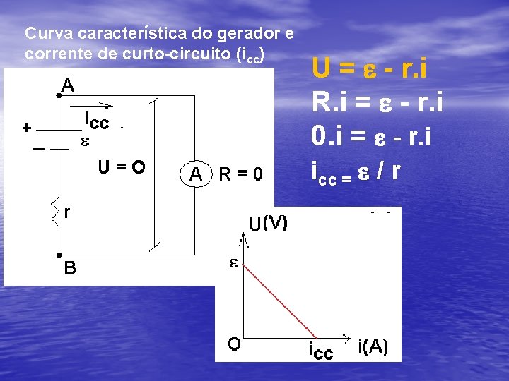 Curva característica do gerador e corrente de curto-circuito (icc) U = e - r.