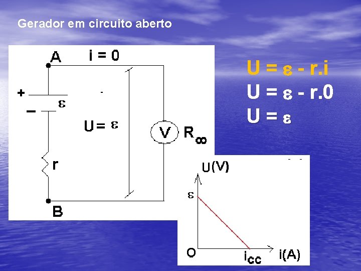 Gerador em circuito aberto U = e - r. i U = e -