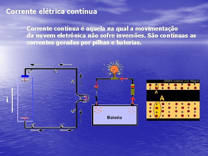 Corrente elétrica contínua Corrente contínua é aquela na qual a movimentação da nuvem eletrônica