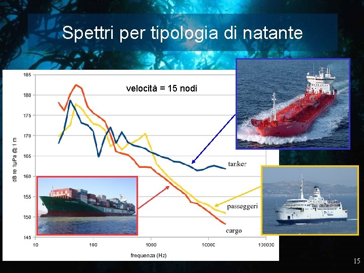 Spettri per tipologia di natante velocità = 15 nodi 15 