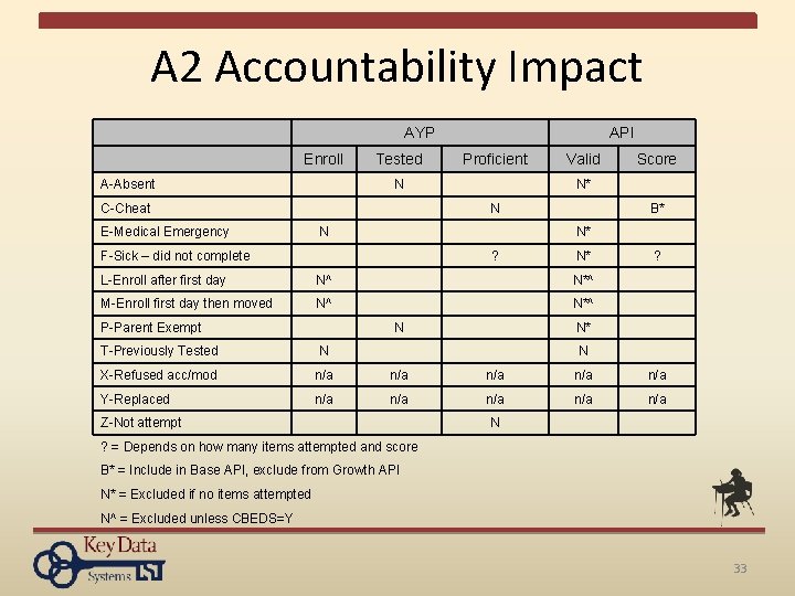 A 2 Accountability Impact AYP API Enroll Tested Proficient Valid Score A-Absent N N*