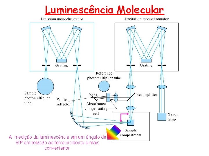 Luminescência Molecular A medição da luminescência em um ângulo de 90º em relação ao