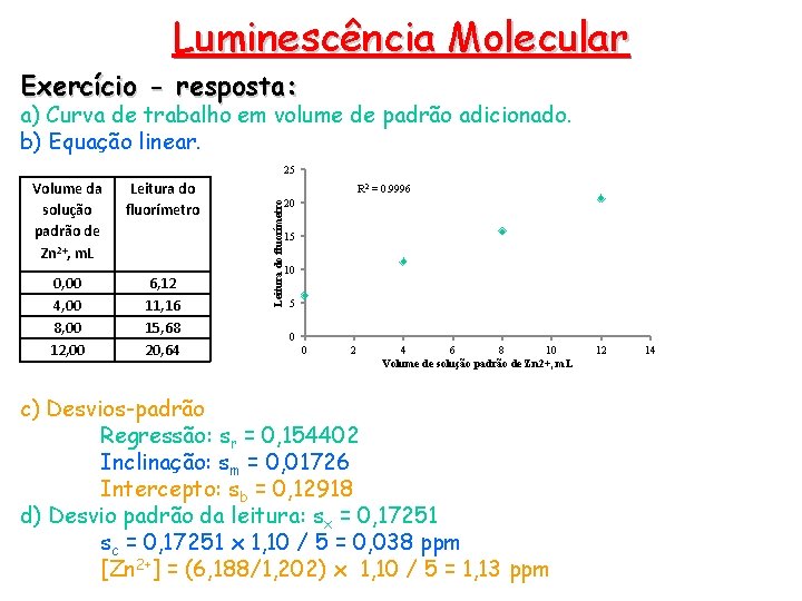 Luminescência Molecular Exercício - resposta: a) Curva de trabalho em volume de padrão adicionado.