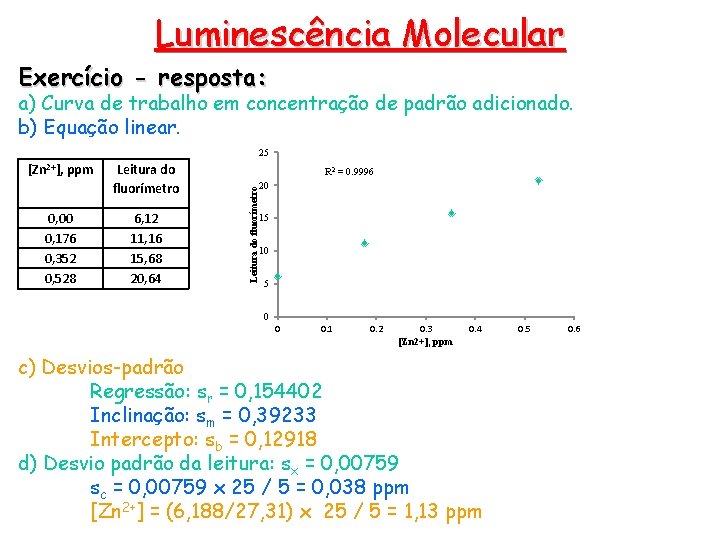 Luminescência Molecular Exercício - resposta: a) Curva de trabalho em concentração de padrão adicionado.