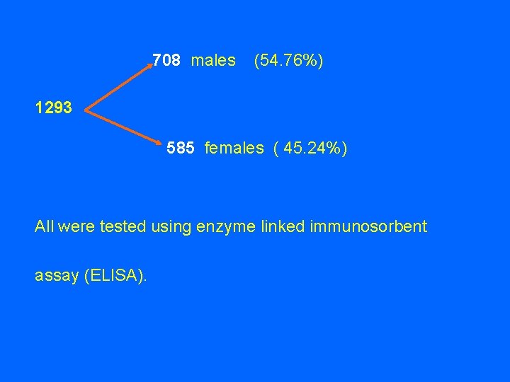 708 males 1293 (54. 76%) 585 females ( 45. 24%) All were tested using