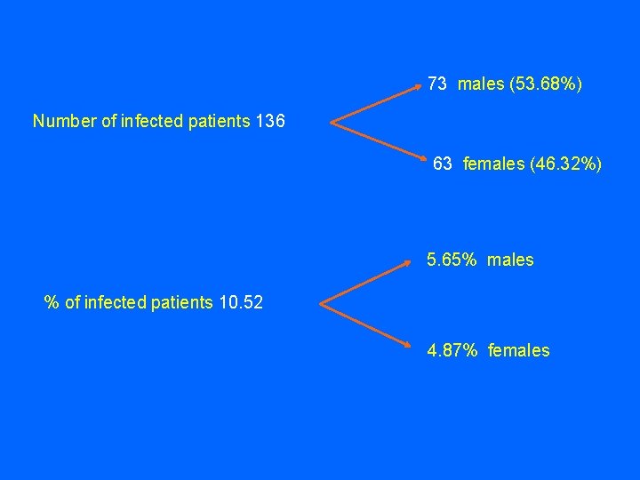 73 males (53. 68%) Number of infected patients 136 63 females (46. 32%) 5.