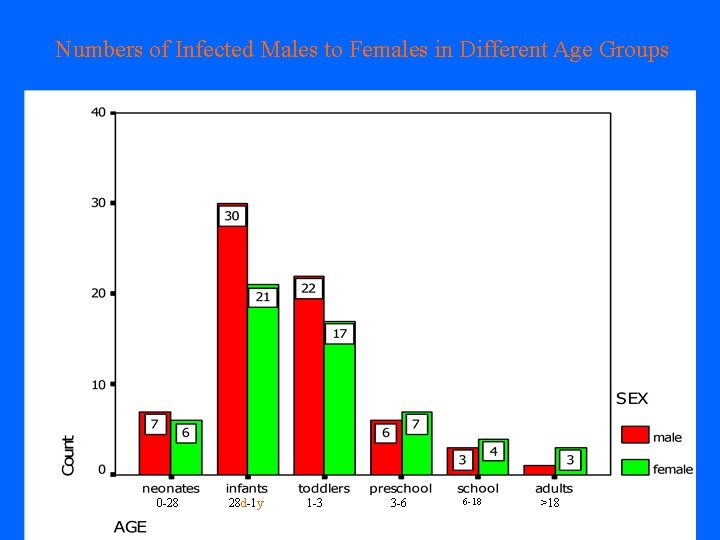 Numbers of Infected Males to Females in Different Age Groups 0 -28 28 d-1