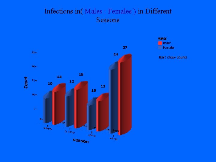 Infections in( Males : Females ) in Different Seasons 