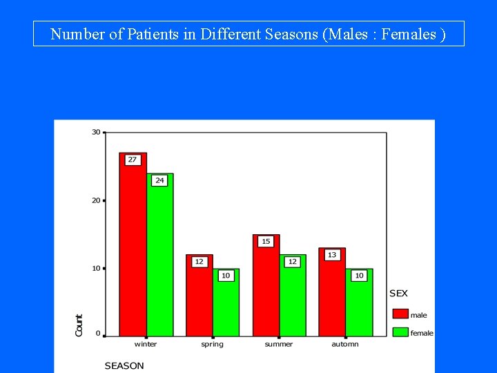 Number of Patients in Different Seasons (Males : Females ) 