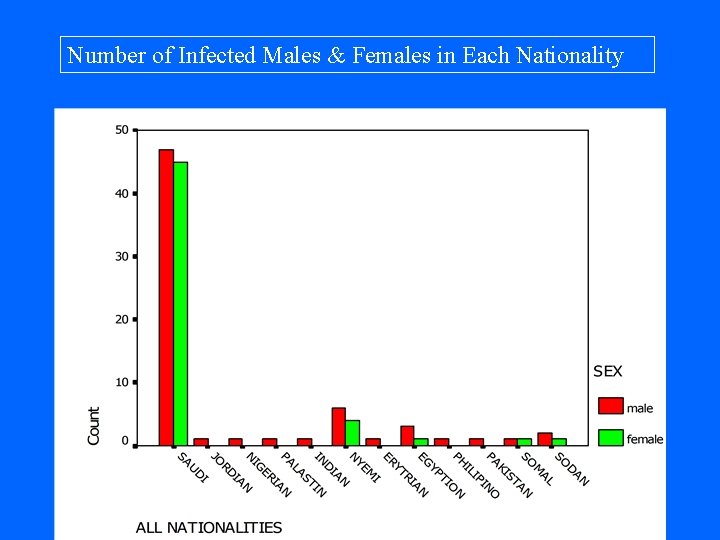 Number of Infected Males & Females in Each Nationality 