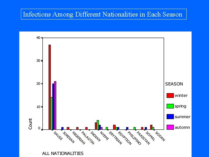 Infections Among Different Nationalities in Each Season 