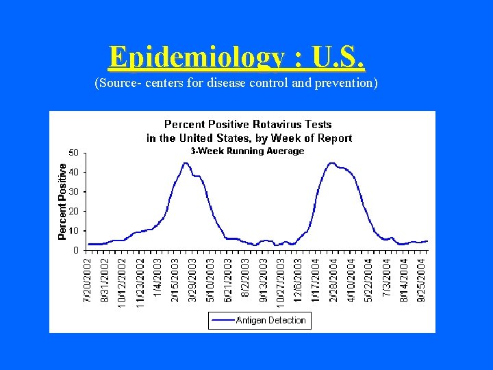 Epidemiology : U. S. (Source- centers for disease control and prevention) 