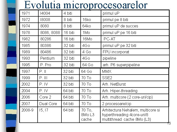 Evolutia microprocesoarelor 1971 I 4004 4 biti primul u. P 1972 I 8008 8