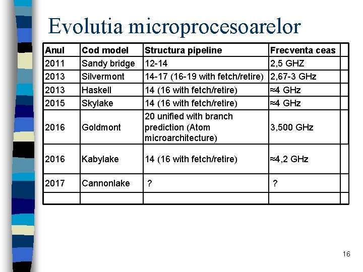 Evolutia microprocesoarelor Anul 2011 2013 2015 Cod model Sandy bridge Silvermont Haskell Skylake Structura