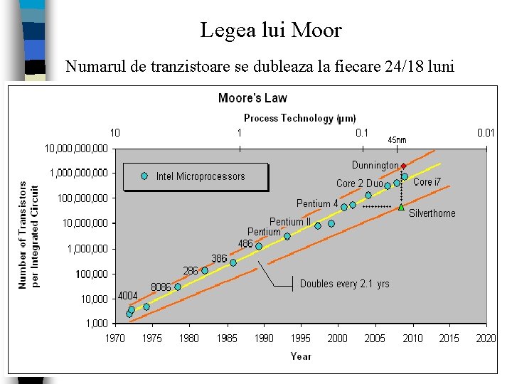 Legea lui Moor Numarul de tranzistoare se dubleaza la fiecare 24/18 luni Pentium 4