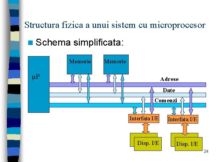 Structura fizica a unui sistem cu microprocesor n Schema simplificata: Memorie μP Adrese Date