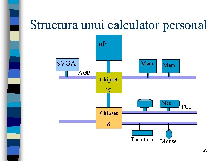 Structura unui calculator personal μP SVGA Mem AGP Chipset N Net PCI Chipset S