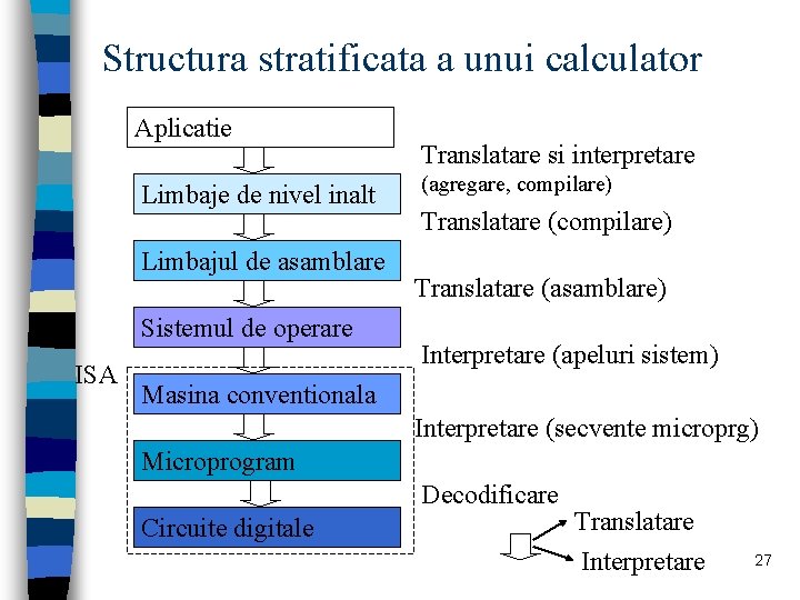 Structura stratificata a unui calculator Aplicatie Limbaje de nivel inalt Limbajul de asamblare Sistemul