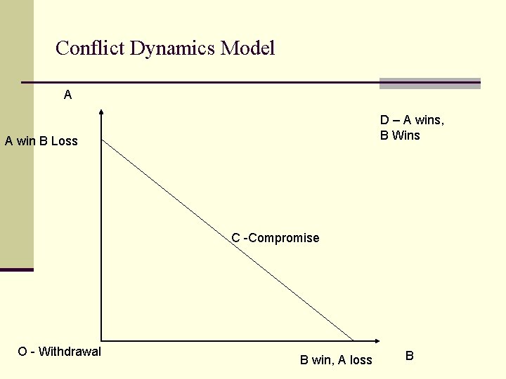 Conflict Dynamics Model A D – A wins, B Wins A win B Loss