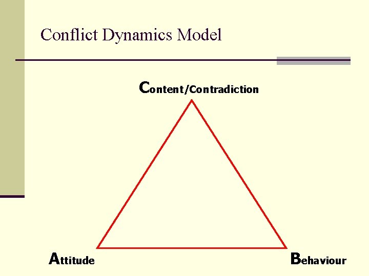 Conflict Dynamics Model Content/Contradiction Attitude Behaviour 