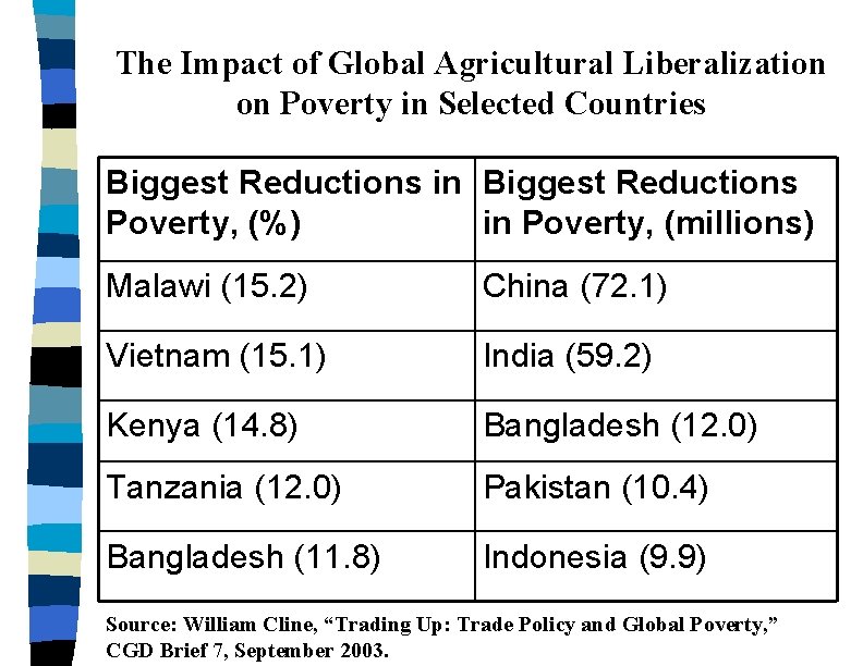 The Impact of Global Agricultural Liberalization on Poverty in Selected Countries Biggest Reductions in