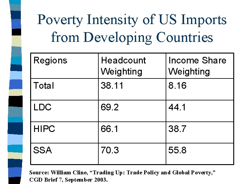 Poverty Intensity of US Imports from Developing Countries Regions Headcount Weighting Income Share Weighting