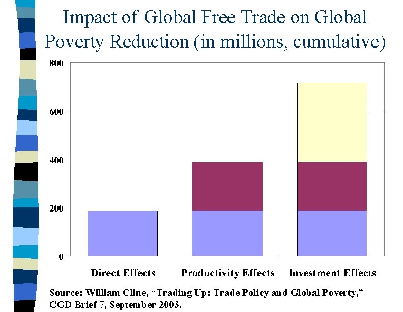 Impact of Global Free Trade on Global Poverty Reduction (in millions, cumulative) Source: William