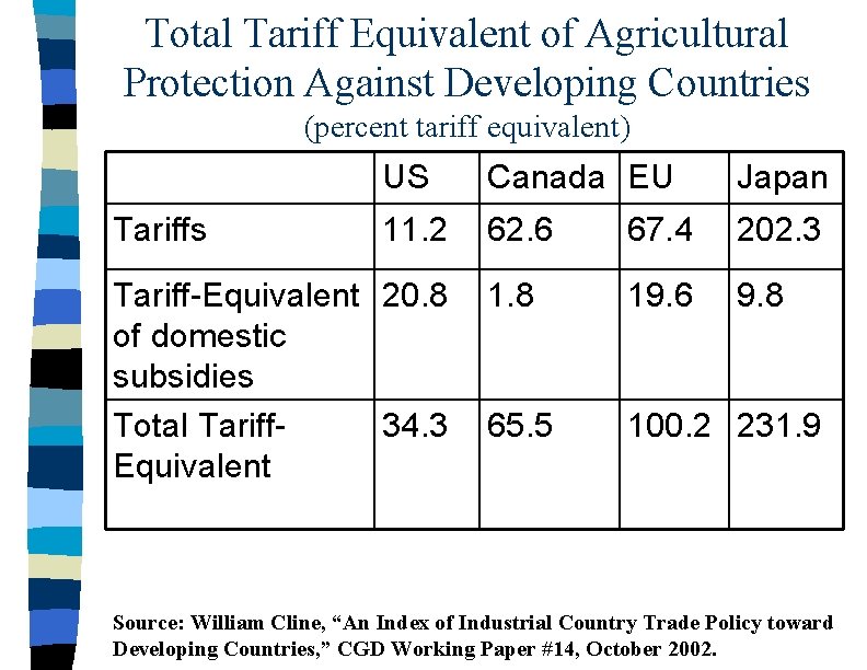 Total Tariff Equivalent of Agricultural Protection Against Developing Countries (percent tariff equivalent) Tariffs US