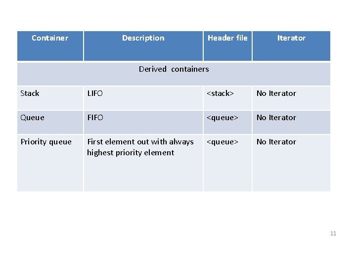 Container Description Header file Iterator Derived containers Stack LIFO <stack> No Iterator Queue FIFO