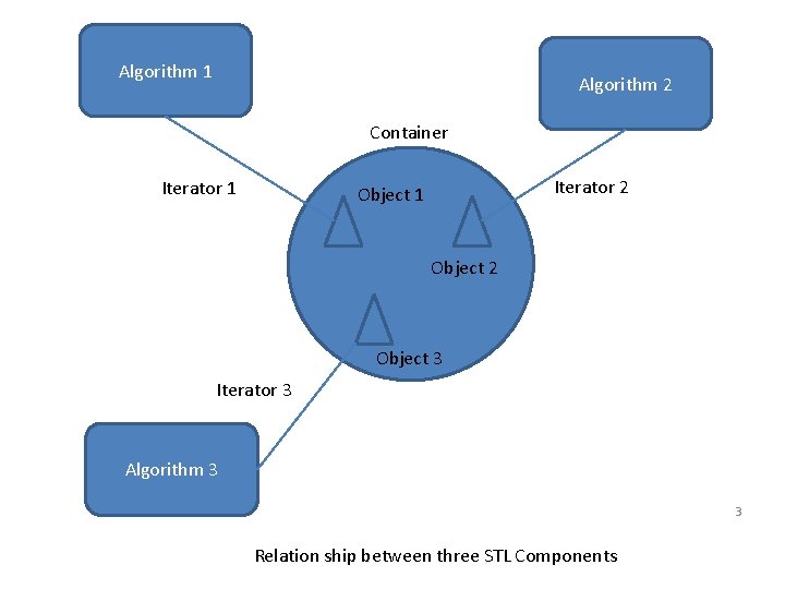 Algorithm 1 Algorithm 2 Container Iterator 1 Iterator 2 Object 1 Object 2 Object