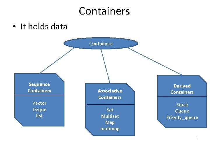 Containers • It holds data Containers Sequence Containers Vector Deque list Associative Containers Set