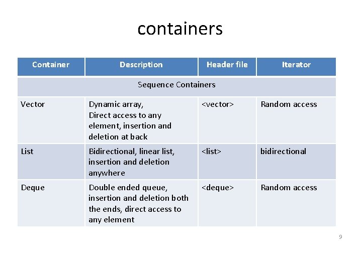 containers Container Description Header file Iterator Sequence Containers Vector Dynamic array, Direct access to