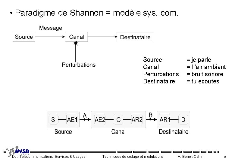  • Paradigme de Shannon = modèle sys. com. Source Canal Perturbations Destinataire Dpt.