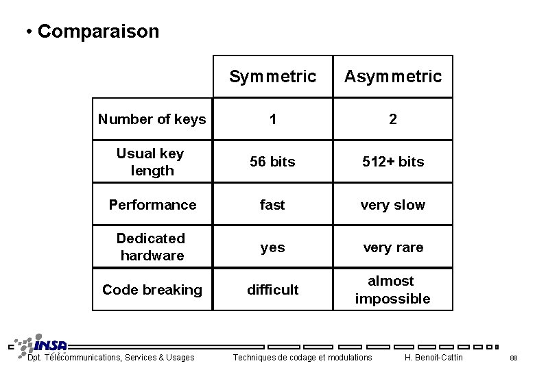  • Comparaison Symmetric Asymmetric Number of keys 1 2 Usual key length 56