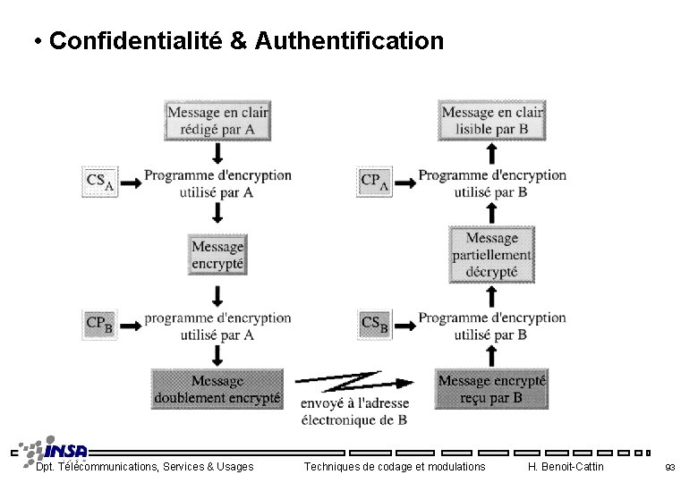  • Confidentialité & Authentification Dpt. Télécommunications, Services & Usages Techniques de codage et