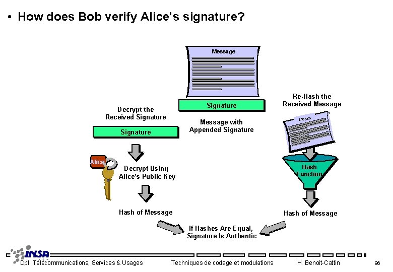  • How does Bob verify Alice’s signature? Message Signature Decrypt the Received Signature