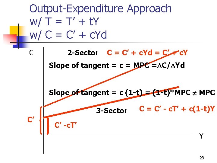 Output-Expenditure Approach w/ T = T’ + t. Y w/ C = C’ +