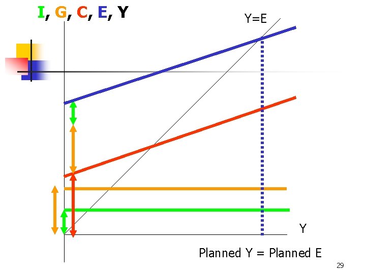 I, G, C, E, Y Y=E Y Planned Y = Planned E 29 