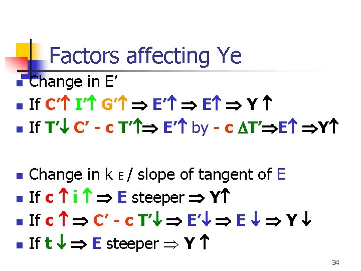 Factors affecting Ye n n n n Change in E’ If C’ I’ G’