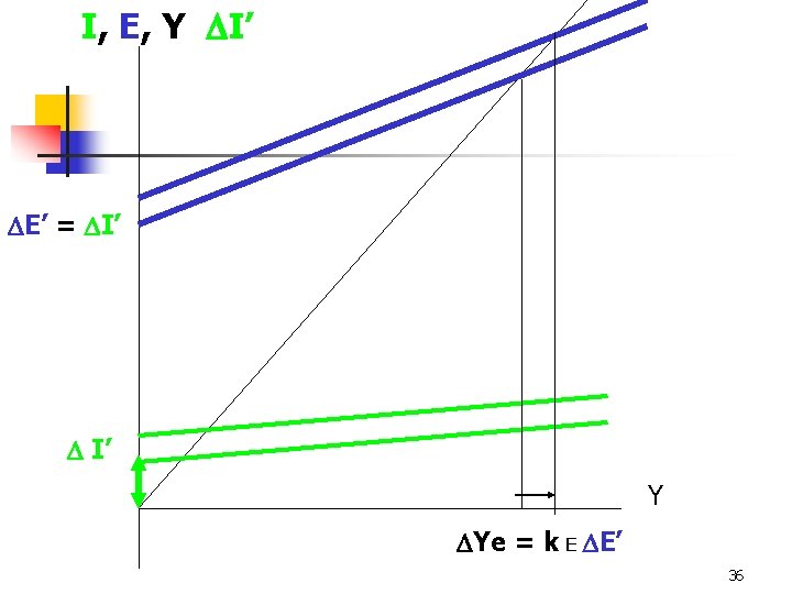 I, E, Y I’ E’ = I’ Y Ye = k E E’ 36