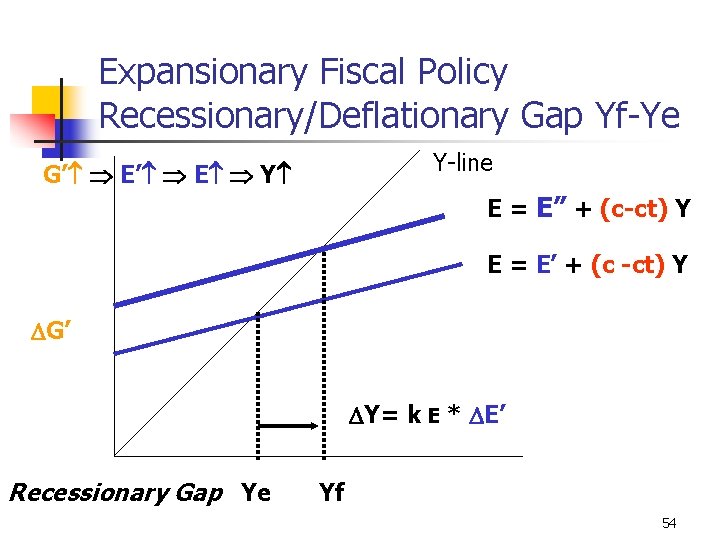 Expansionary Fiscal Policy Recessionary/Deflationary Gap Yf-Ye Y-line G’ E Y E = E” +