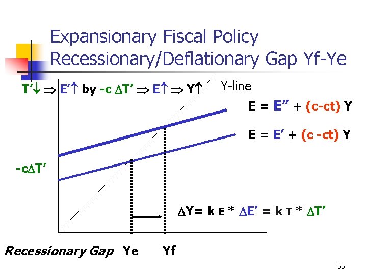 Expansionary Fiscal Policy Recessionary/Deflationary Gap Yf-Ye T’ E’ by -c T’ E Y Y-line