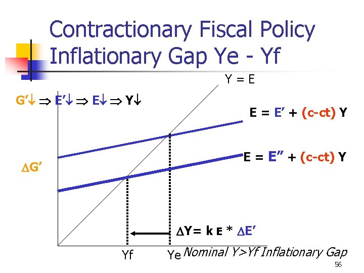 Contractionary Fiscal Policy Inflationary Gap Ye - Yf Y=E G’ E Y E =